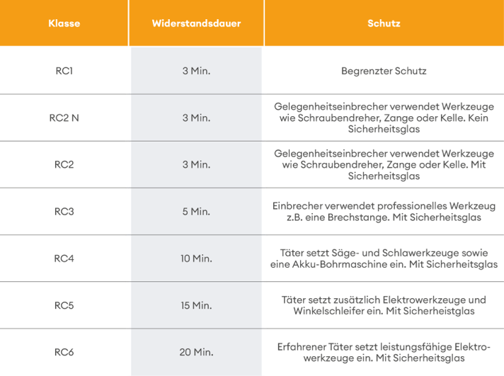 Eine Tabelle, die verschiedene Widerstandsklassen von Fenstern beschreibt und den Schutz dieser erläutert.